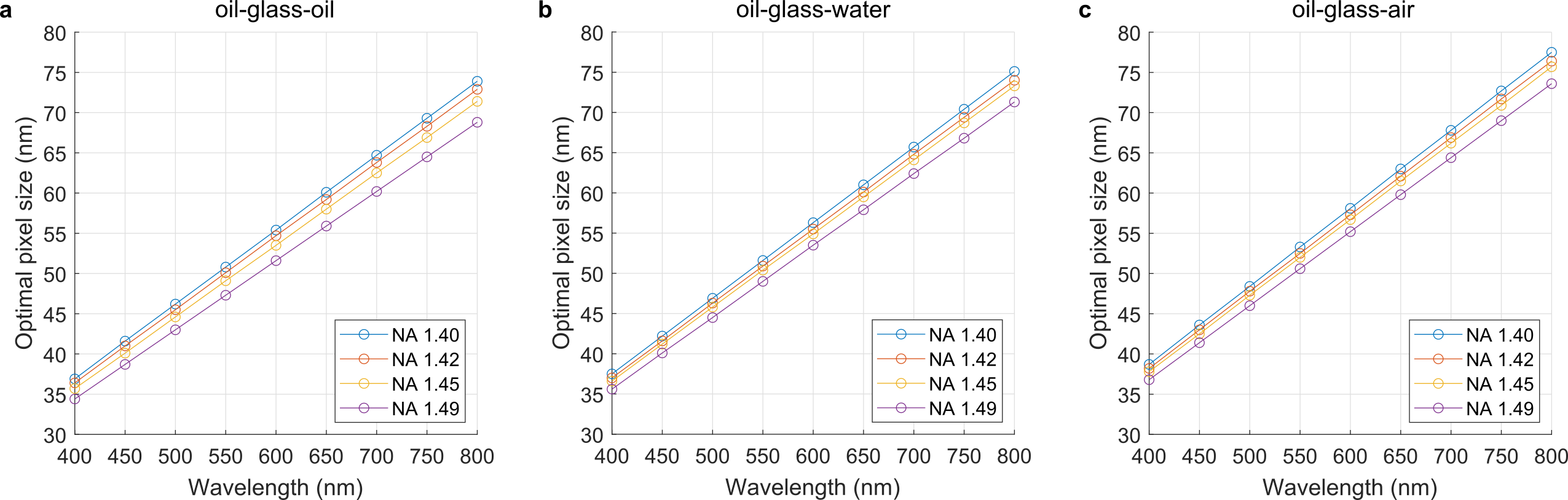 Graphs optimal pixel size